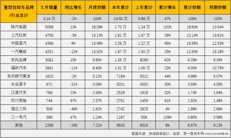 【
 原创】5月份，重型自卸车的市场表现又是如何的呢？

