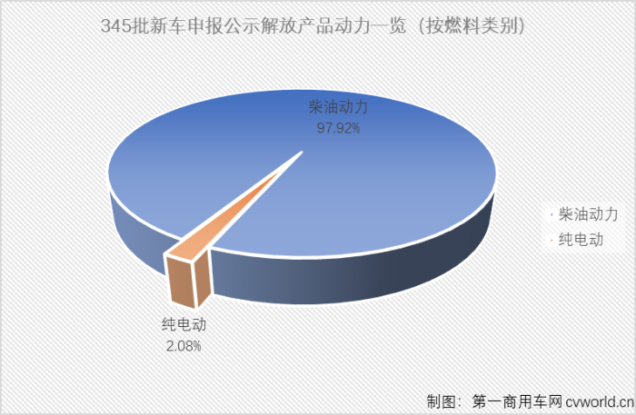 第345批新车申报公示，是全面国六之前的最后一批，包括一汽解放在内的不少商用车企业在345批新车申报中几乎已经完全“国六化”。除了“国六”，解放家族在第345批新车申报公示中还有什么亮点？请跟随
一起来看看吧！