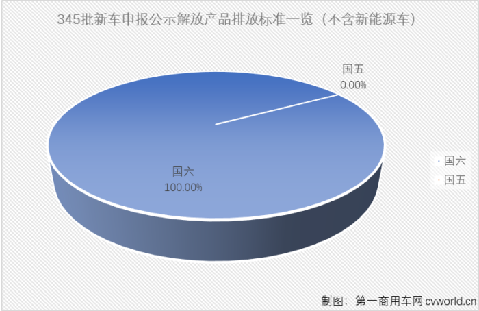 第345批新车申报公示，是全面国六之前的最后一批，包括一汽解放在内的不少商用车企业在345批新车申报中几乎已经完全“国六化”。除了“国六”，解放家族在第345批新车申报公示中还有什么亮点？请跟随
一起来看看吧！