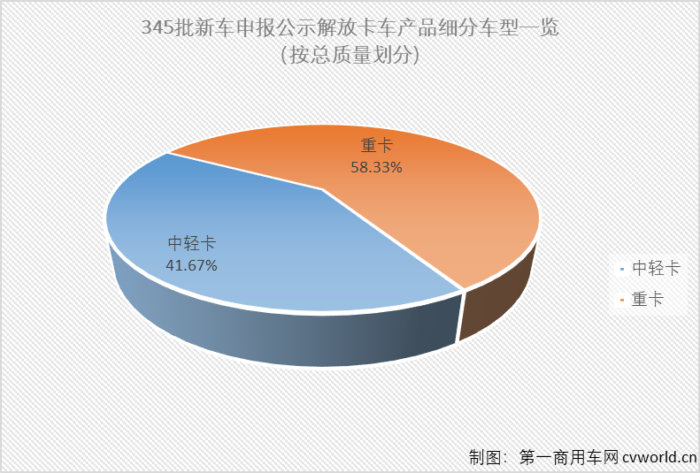 第345批新车申报公示，是全面国六之前的最后一批，包括一汽解放在内的不少商用车企业在345批新车申报中几乎已经完全“国六化”。除了“国六”，解放家族在第345批新车申报公示中还有什么亮点？请跟随
一起来看看吧！