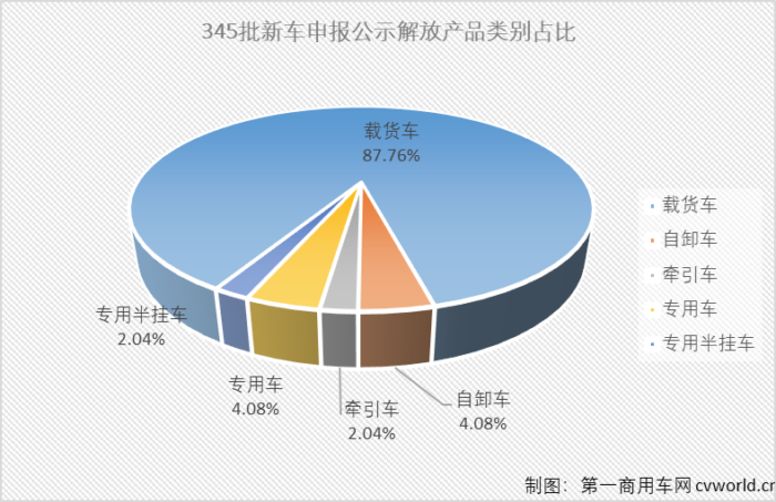 第345批新车申报公示，是全面国六之前的最后一批，包括一汽解放在内的不少商用车企业在345批新车申报中几乎已经完全“国六化”。除了“国六”，解放家族在第345批新车申报公示中还有什么亮点？请跟随
一起来看看吧！