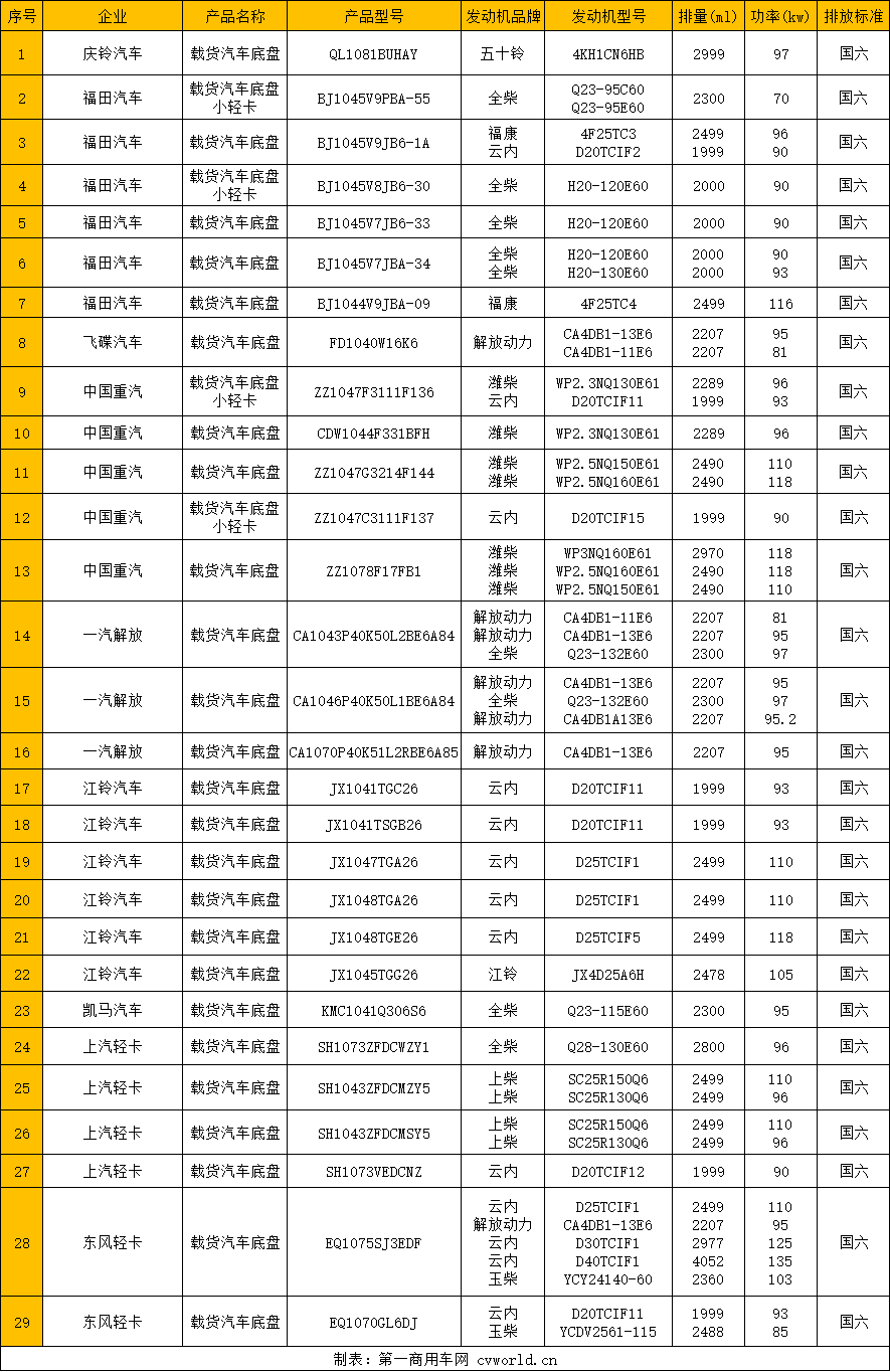 作为轻卡市场未来表现的晴雨表，工信部发布的轻卡新车公示一直是市场关注的焦点，近日，第345批新车申报公示正式发布，从中我们或可探究一番未来轻卡市场的走向。 

