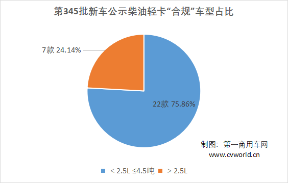 作为轻卡市场未来表现的晴雨表，工信部发布的轻卡新车公示一直是市场关注的焦点，近日，第345批新车申报公示正式发布，从中我们或可探究一番未来轻卡市场的走向。 

