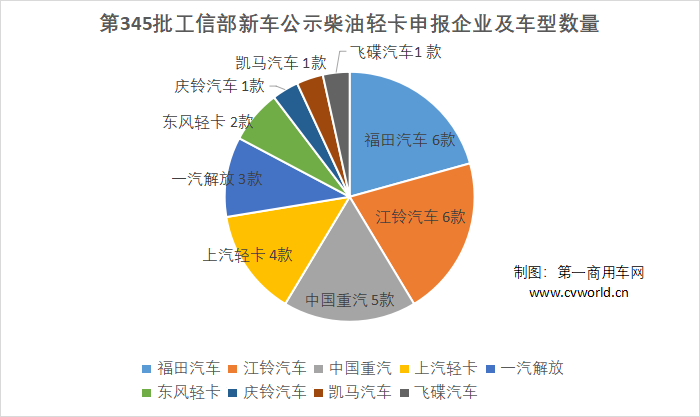 作为轻卡市场未来表现的晴雨表，工信部发布的轻卡新车公示一直是市场关注的焦点，近日，第345批新车申报公示正式发布，从中我们或可探究一番未来轻卡市场的走向。 

