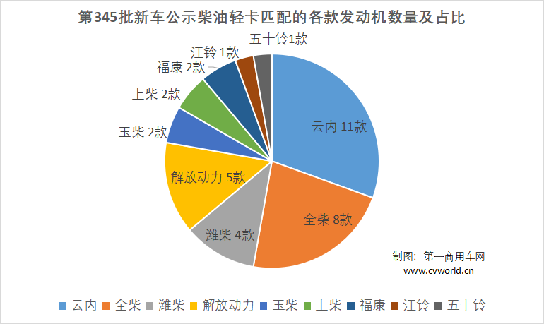 作为轻卡市场未来表现的晴雨表，工信部发布的轻卡新车公示一直是市场关注的焦点，近日，第345批新车申报公示正式发布，从中我们或可探究一番未来轻卡市场的走向。 

