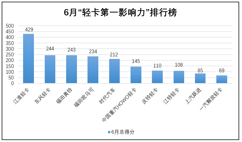 【
 原创】江淮四连冠 东风险胜夺第二 6月“轻卡第一影响力”格局惊喜多