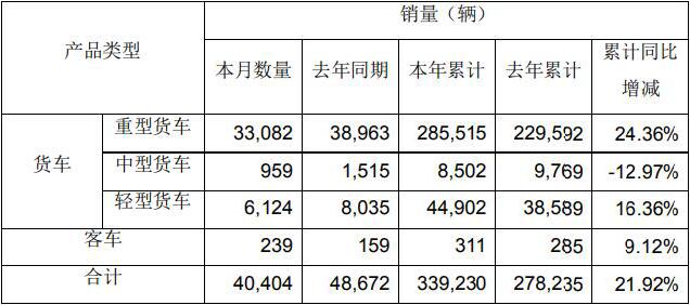 7月7日，一汽解放发布2021年6月份产销快报。
显示，6月，解放销售整车40404辆，同比下降16.99%。1-6月，解放累计销售整车339230辆，同比增长21.92%。