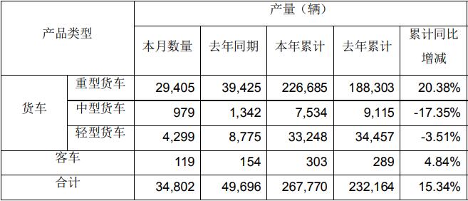 7月7日，一汽解放发布2021年6月份产销快报。
显示，6月，解放销售整车40404辆，同比下降16.99%。1-6月，解放累计销售整车339230辆，同比增长21.92%。