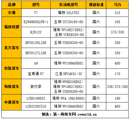 【
 原创】宁德时代占比超70% 玉柴/潍柴占比高 从道路运输展看
动力市场变化