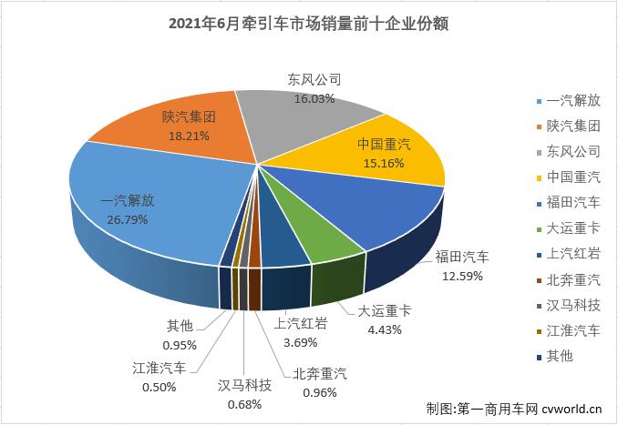 【
 原创】2021年二季度，牵引车市场连续出现下滑，二季度的最后一个月，终端需求仍然乏力。如许多业内人士预测的一样，6月份，牵引车市场再次遭遇下降，连降势头扩大至“3连降”。