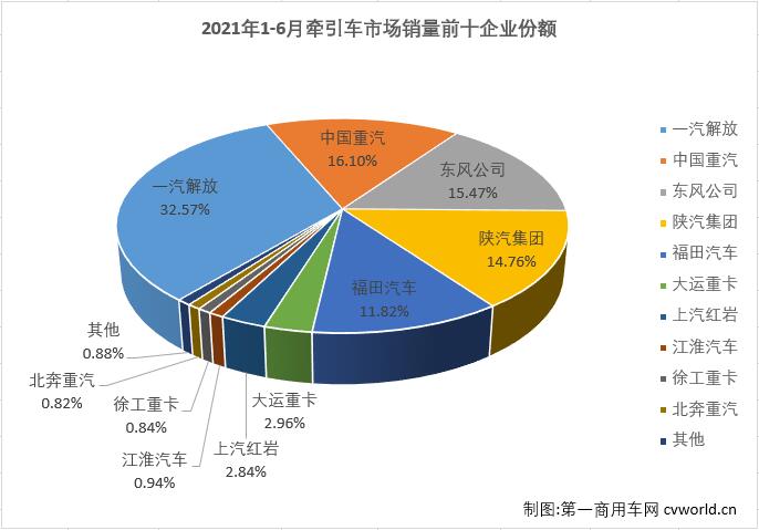 【
 原创】2021年二季度，牵引车市场连续出现下滑，二季度的最后一个月，终端需求仍然乏力。如许多业内人士预测的一样，6月份，牵引车市场再次遭遇下降，连降势头扩大至“3连降”。