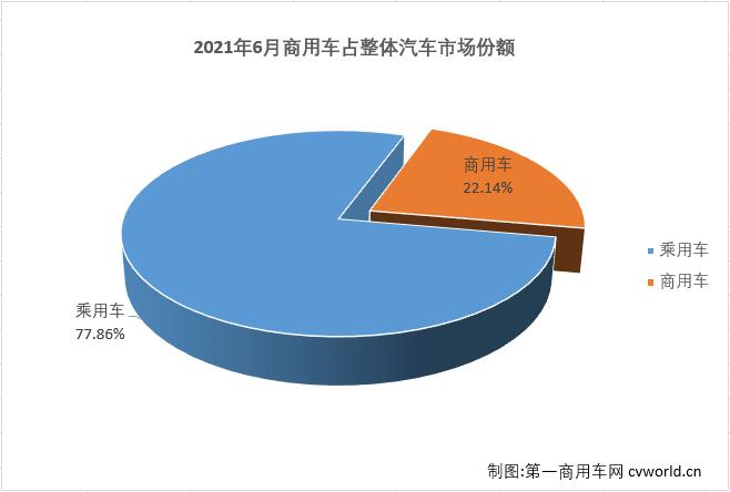 【
 原创】
最新获悉，根据中汽协
，2021年6月，我国汽车市场产销194.3万辆和201.53万辆，产量环比下降5%，同比下降17%，销量环比下降5%，同比下降12%。其中，商用车市场产销38.84万辆和44.62万辆，生产同比下降26%，销售同比下降17%，产销量降幅双双扩大。