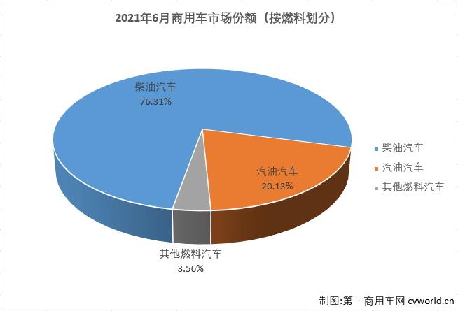 【
 原创】
最新获悉，根据中汽协
，2021年6月，我国汽车市场产销194.3万辆和201.53万辆，产量环比下降5%，同比下降17%，销量环比下降5%，同比下降12%。其中，商用车市场产销38.84万辆和44.62万辆，生产同比下降26%，销售同比下降17%，产销量降幅双双扩大。