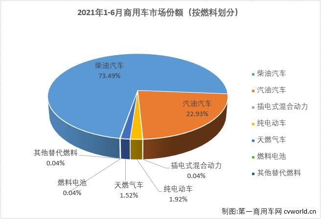 【
 原创】
最新获悉，根据中汽协
，2021年6月，我国汽车市场产销194.3万辆和201.53万辆，产量环比下降5%，同比下降17%，销量环比下降5%，同比下降12%。其中，商用车市场产销38.84万辆和44.62万辆，生产同比下降26%，销售同比下降17%，产销量降幅双双扩大。