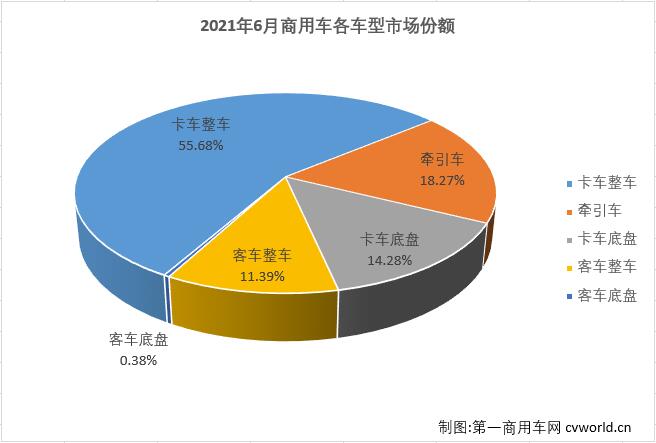 【
 原创】
最新获悉，根据中汽协
，2021年6月，我国汽车市场产销194.3万辆和201.53万辆，产量环比下降5%，同比下降17%，销量环比下降5%，同比下降12%。其中，商用车市场产销38.84万辆和44.62万辆，生产同比下降26%，销售同比下降17%，产销量降幅双双扩大。