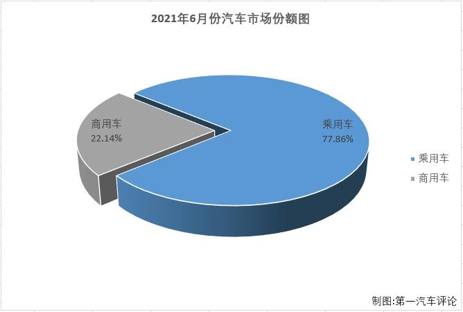 【第一汽车评论 原创】第一汽车评论最新获悉，根据中汽协
，2021年6月，我国汽车市场产销194.3万辆和201.53万辆，产量环比下降5%，同比下降17%，销量环比下降5%，同比下降12%。其中，6月乘用车产销155.46万辆和156.91万辆，生产同比下降14%，销售同比下降11%，产销量降幅双双扩大。