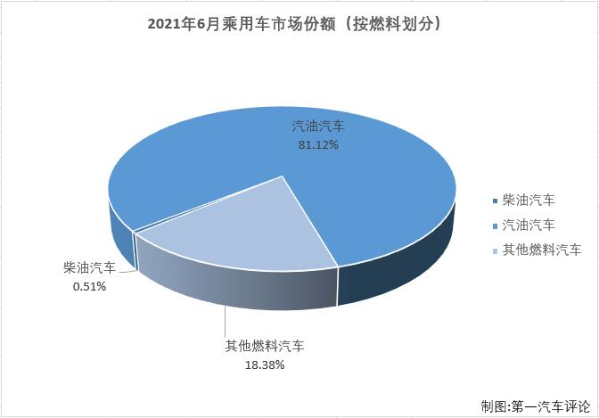 【第一汽车评论 原创】第一汽车评论最新获悉，根据中汽协
，2021年6月，我国汽车市场产销194.3万辆和201.53万辆，产量环比下降5%，同比下降17%，销量环比下降5%，同比下降12%。其中，6月乘用车产销155.46万辆和156.91万辆，生产同比下降14%，销售同比下降11%，产销量降幅双双扩大。