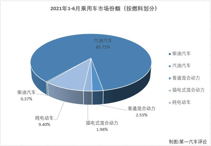 【第一汽车评论 原创】第一汽车评论最新获悉，根据中汽协
，2021年6月，我国汽车市场产销194.3万辆和201.53万辆，产量环比下降5%，同比下降17%，销量环比下降5%，同比下降12%。其中，6月乘用车产销155.46万辆和156.91万辆，生产同比下降14%，销售同比下降11%，产销量降幅双双扩大。