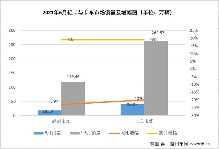 【
 原创】作为卡车市场份额最大、竞争最为激烈的细分市场，轻卡市场2021年1月份以十年最佳表现开局，2月份表现中规中矩，3月份则交出超27万辆的“巅峰”表现，接下来又继续创造史上最好4月份，5月份轻卡市场虽遭遇下滑，但仍有接近20万辆的销量，2021年的轻卡十强“超级联赛”前5轮有冲高，有回落，非常精彩，6月份，轻卡市场的“精彩”又在何处呢？