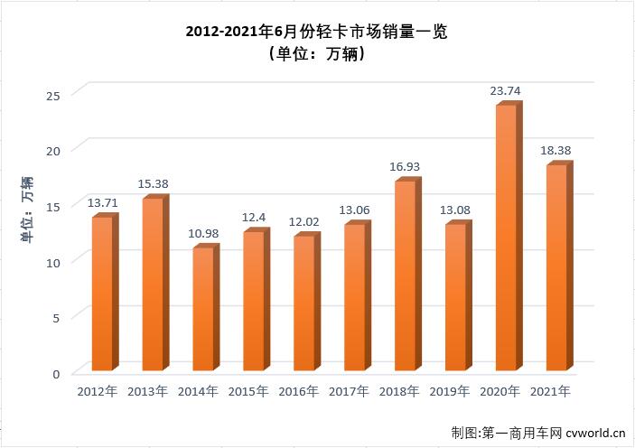 【
 原创】作为卡车市场份额最大、竞争最为激烈的细分市场，轻卡市场2021年1月份以十年最佳表现开局，2月份表现中规中矩，3月份则交出超27万辆的“巅峰”表现，接下来又继续创造史上最好4月份，5月份轻卡市场虽遭遇下滑，但仍有接近20万辆的销量，2021年的轻卡十强“超级联赛”前5轮有冲高，有回落，非常精彩，6月份，轻卡市场的“精彩”又在何处呢？