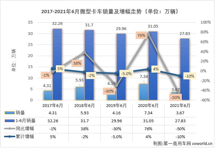 【
 原创】8家企业实现销售，9家企业实现销售，这是过去半年微卡市场的“常态”。从2020年9月开始，微卡市场已经连续10个月未能凑够“十强”了。2021年4月份，重卡、中卡、轻卡等卡车市场其他细分市场还在继续增长的情况下，微卡市场先行转负了；5、6两月，重卡，轻卡市场双双遭遇连降，微卡市场的命运又是如何呢？能不能凑够“十强”呢？