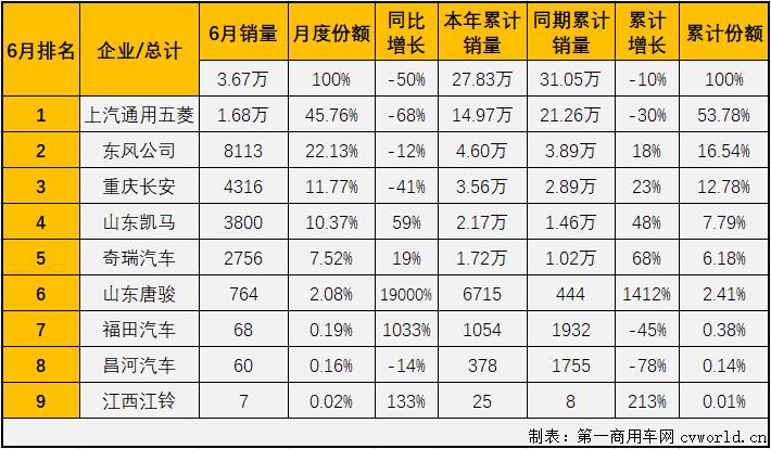 【
 原创】8家企业实现销售，9家企业实现销售，这是过去半年微卡市场的“常态”。从2020年9月开始，微卡市场已经连续10个月未能凑够“十强”了。2021年4月份，重卡、中卡、轻卡等卡车市场其他细分市场还在继续增长的情况下，微卡市场先行转负了；5、6两月，重卡，轻卡市场双双遭遇连降，微卡市场的命运又是如何呢？能不能凑够“十强”呢？