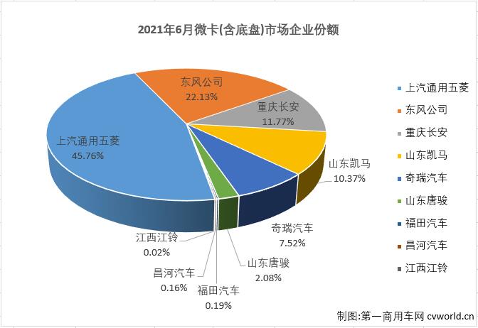 【
 原创】8家企业实现销售，9家企业实现销售，这是过去半年微卡市场的“常态”。从2020年9月开始，微卡市场已经连续10个月未能凑够“十强”了。2021年4月份，重卡、中卡、轻卡等卡车市场其他细分市场还在继续增长的情况下，微卡市场先行转负了；5、6两月，重卡，轻卡市场双双遭遇连降，微卡市场的命运又是如何呢？能不能凑够“十强”呢？