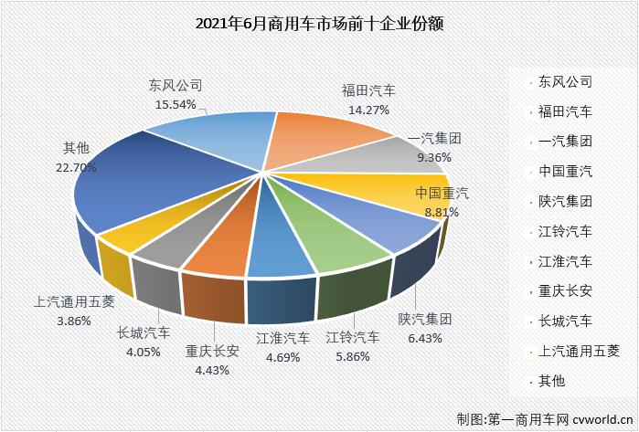 【
 原创】
5月份，商用车市场此前“13连增”的势头戛然而止，5、6两月商用车市场连续出现下滑，遭遇“2连降”，商用车市场已从“连增”切换至“连降”模式。