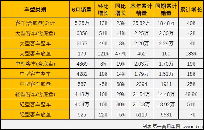 【
 原创】
5月份，商用车市场此前“13连增”的势头戛然而止，5、6两月商用车市场连续出现下滑，遭遇“2连降”，商用车市场已从“连增”切换至“连降”模式。