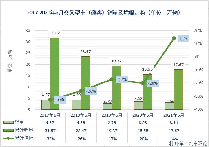 【第一汽车评论 原创】2021年2月份，微客市场时隔29个月后终于收获增长，3、4两月，微客市场更是收获了久违的“连增”；5月份，微客市场再次遭遇下滑，6月份，微客市场会遭遇“连降”吗？