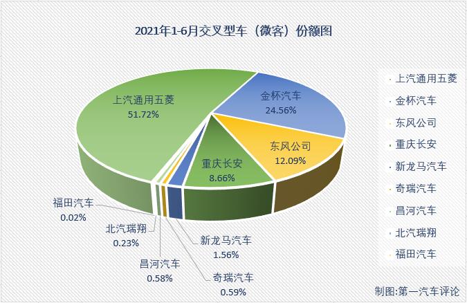 【第一汽车评论 原创】2021年2月份，微客市场时隔29个月后终于收获增长，3、4两月，微客市场更是收获了久违的“连增”；5月份，微客市场再次遭遇下滑，6月份，微客市场会遭遇“连降”吗？