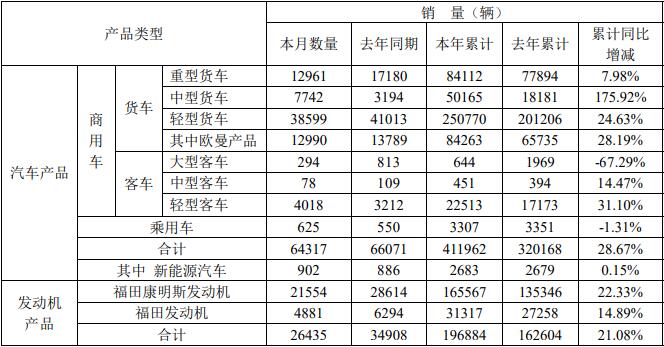 近日，北汽福田汽车股份有限公司公布了2021年6月的产销
。6月份，福田销售各类汽车（含商用车和乘用车）64317辆，同比下降-2.65%；生产各类汽车57714辆，同比下降11.72%。今年1-6月，福田累计销售各类汽车411962辆，同比增长28.67%；累计生产各类汽车389207辆，同比增长28.29%。