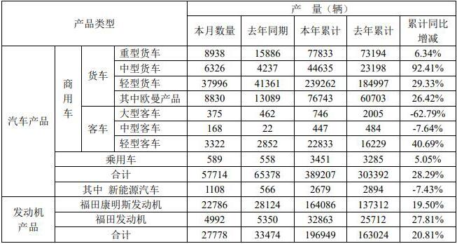 近日，北汽福田汽车股份有限公司公布了2021年6月的产销
。6月份，福田销售各类汽车（含商用车和乘用车）64317辆，同比下降-2.65%；生产各类汽车57714辆，同比下降11.72%。今年1-6月，福田累计销售各类汽车411962辆，同比增长28.67%；累计生产各类汽车389207辆，同比增长28.29%。