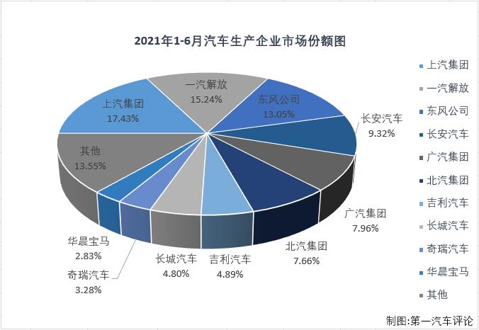 【第一汽车评论 原创】2021年一季度，国内汽车市场喜提“三连增”，3月过后累计销量增幅已达到76%，开局非常不错；但从二季度开始，汽车市场降温非常明显，5月过后累计增幅已缩窄至37%，6月份，汽车市场表现会如何呢？