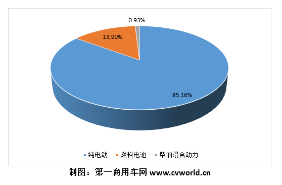 【​
 原创】上半年的新能源重卡市场，在一路高歌的同时，整体销量结构和企业排位赛都发生了较大变化。