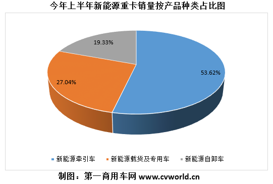 【​
 原创】上半年的新能源重卡市场，在一路高歌的同时，整体销量结构和企业排位赛都发生了较大变化。