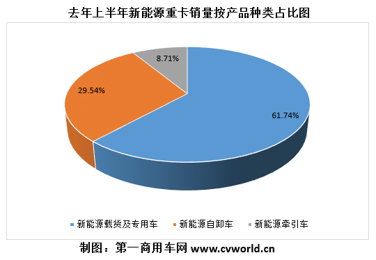 【​
 原创】上半年的新能源重卡市场，在一路高歌的同时，整体销量结构和企业排位赛都发生了较大变化。