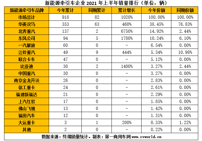 【​
 原创】上半年的新能源重卡市场，在一路高歌的同时，整体销量结构和企业排位赛都发生了较大变化。