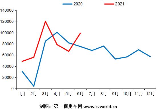 【
 原创】上半年的最后一个月，重卡市场又出现了开票数和零售数完全背道而驰的景象。