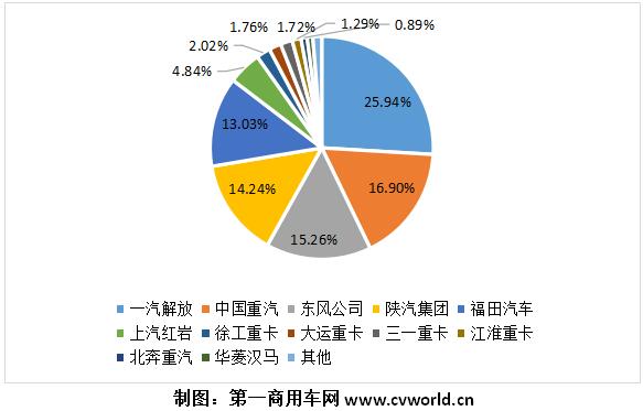 【
 原创】上半年的最后一个月，重卡市场又出现了开票数和零售数完全背道而驰的景象。