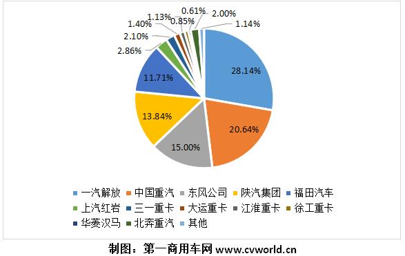 【
 原创】上半年的最后一个月，重卡市场又出现了开票数和零售数完全背道而驰的景象。