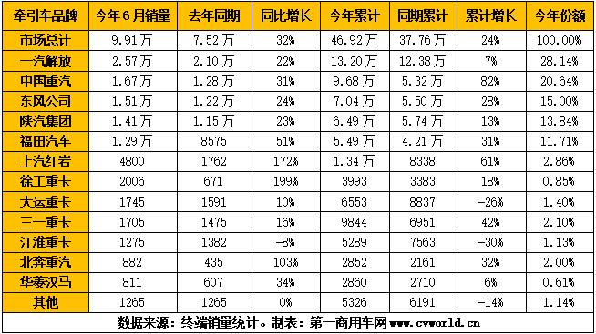 【
 原创】上半年的最后一个月，重卡市场又出现了开票数和零售数完全背道而驰的景象。