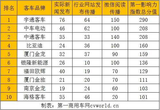 在2021年6月（2021年5月31日-2021年6月27日）的四周内，国内10家主流新能源
品牌的“第一影响力”总得分为1605分，环比2021年5月（2021年5月3日-2021年5月30日）的四周得分（1674分）下滑4%，同比2020年6月（2020年6月1日-2020年6月28日）的四周得分（1698分）下滑5%。