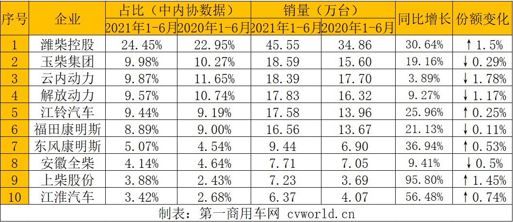 【
 原创】上半年多缸柴油机销316万台  潍柴增34%份额超20%。