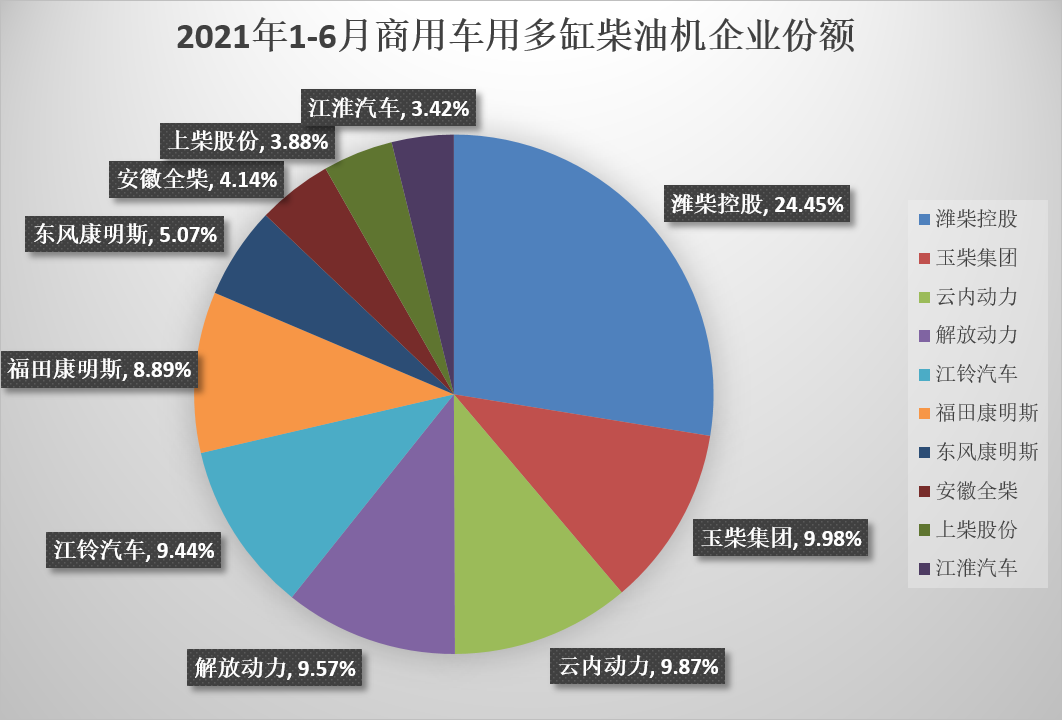 【
 原创】上半年多缸柴油机销316万台  潍柴增34%份额超20%。