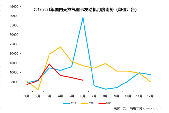 【
 原创】6月份和上半年，天然气重卡及发动机市场的表现究竟如何？