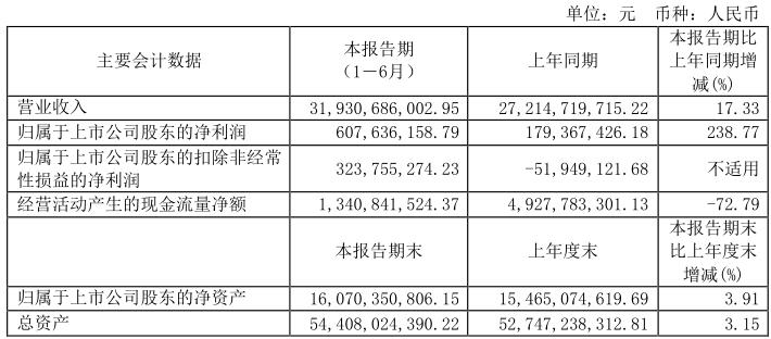 半年过去，福田汽车交出了一份怎样的业绩成绩单？