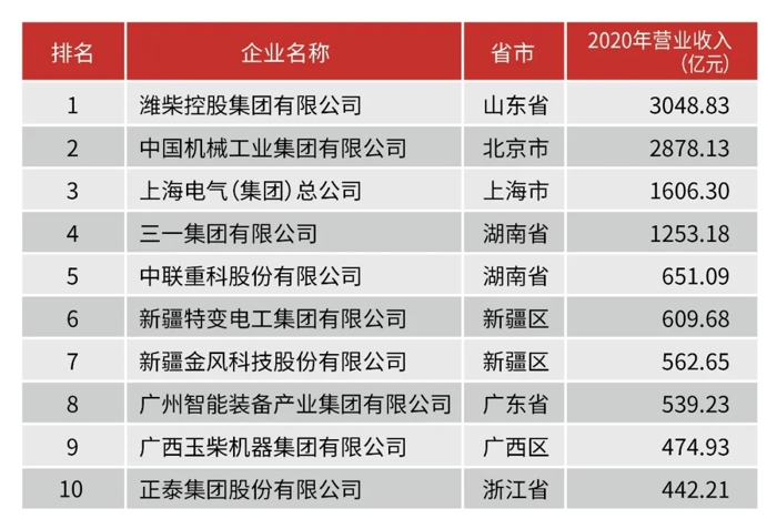 7月28日，第十七届“中国机械工业百强、汽车工业整车二十强、零部件三十强企业信息发布会”召开，潍柴集团以2020年营业收入3048.83亿元，登上“中国机械工业百强企业”第1位。同时，连续霸榜“中国汽车工业零部件三十强企业”第1位。