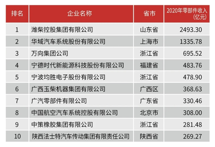 7月28日，第十七届“中国机械工业百强、汽车工业整车二十强、零部件三十强企业信息发布会”召开，潍柴集团以2020年营业收入3048.83亿元，登上“中国机械工业百强企业”第1位。同时，连续霸榜“中国汽车工业零部件三十强企业”第1位。