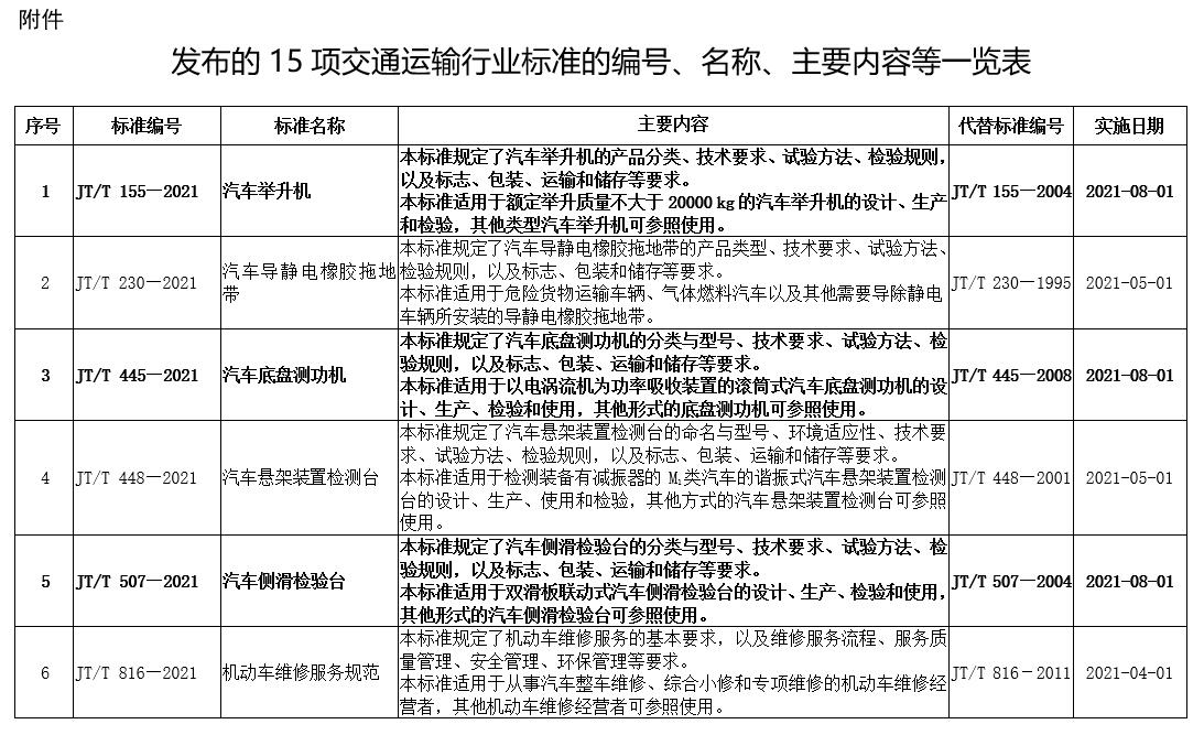 7月份，商用车行业迎来近年来最重磅大的一件大事——“全面国六”政策正式实施了，并且一大波影响商用车行业的新规、新政也在同期实施了一个月了。